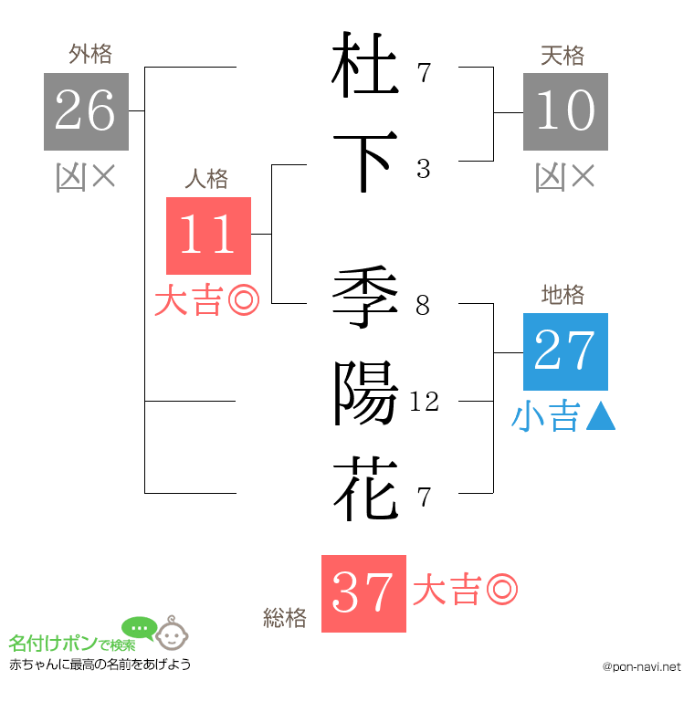 杜下 季陽花さんの姓名判断結果