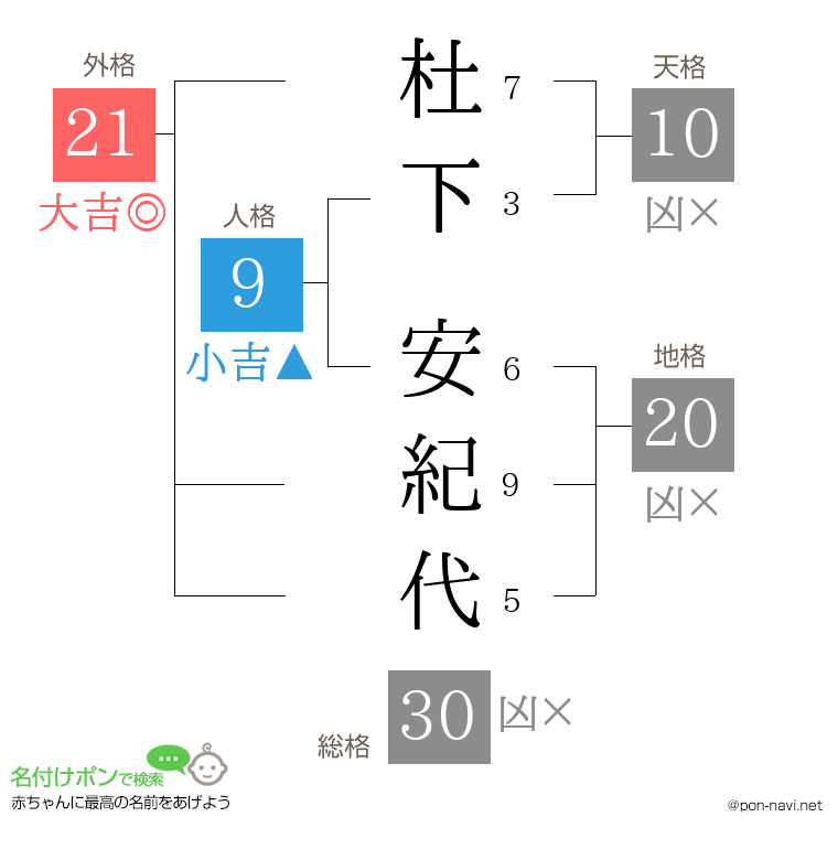杜下 安紀代さんの姓名判断結果