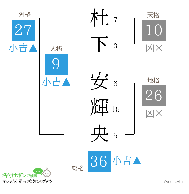 杜下 安輝央さんの姓名判断結果