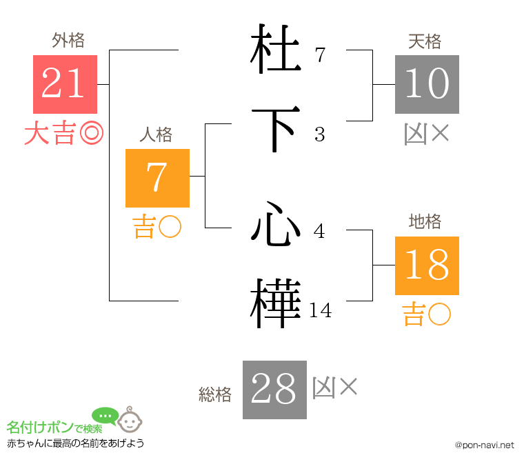 杜下 心樺さんの姓名判断結果