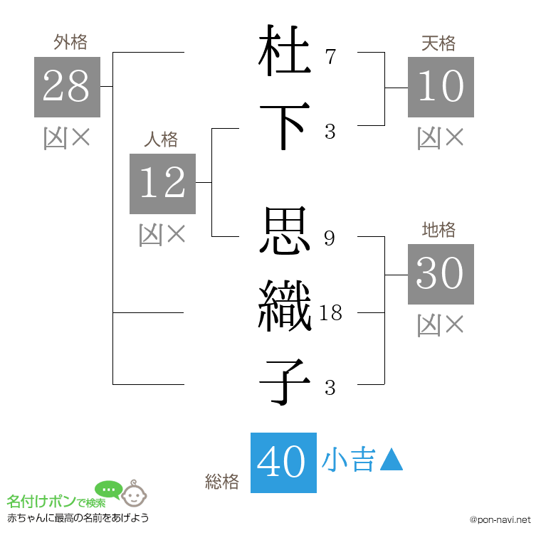 杜下 思織子さんの姓名判断結果