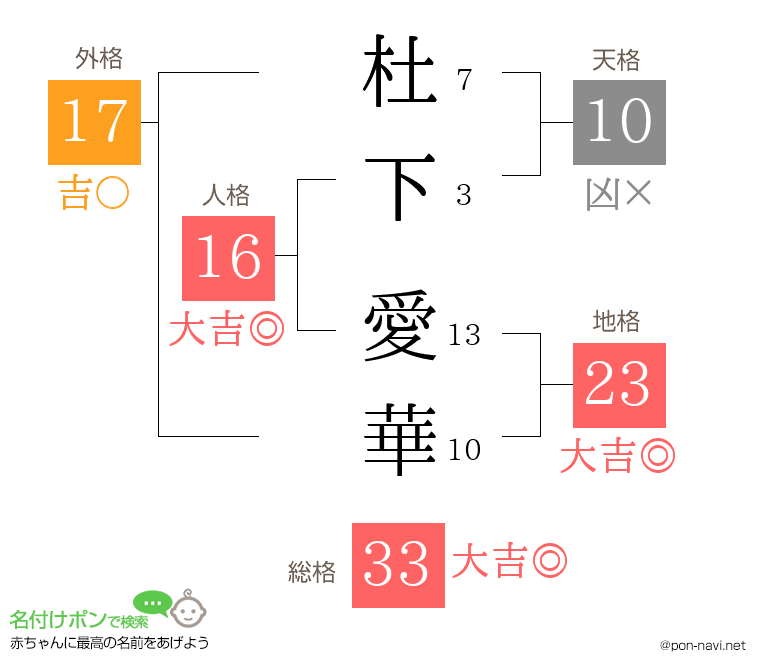 杜下 愛華さんの姓名判断結果