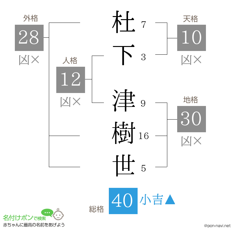 杜下 津樹世さんの姓名判断結果