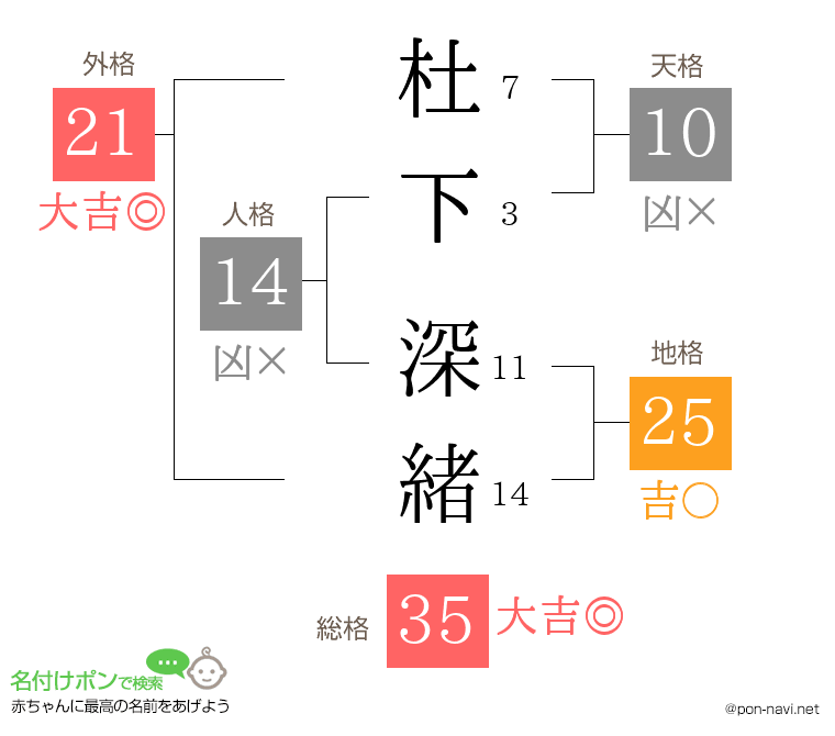 杜下 深緒さんの姓名判断結果