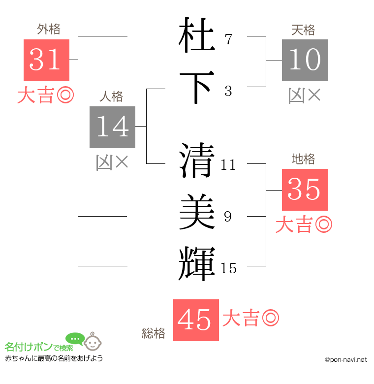 杜下 清美輝さんの姓名判断結果