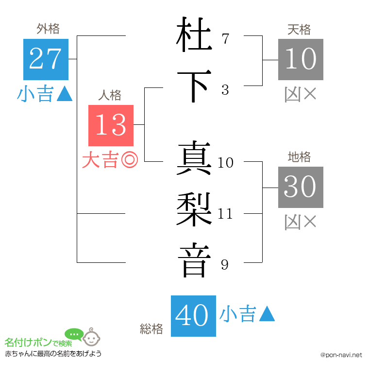 杜下 真梨音さんの姓名判断結果