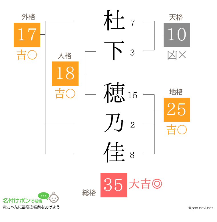 杜下 穂乃佳さんの姓名判断結果