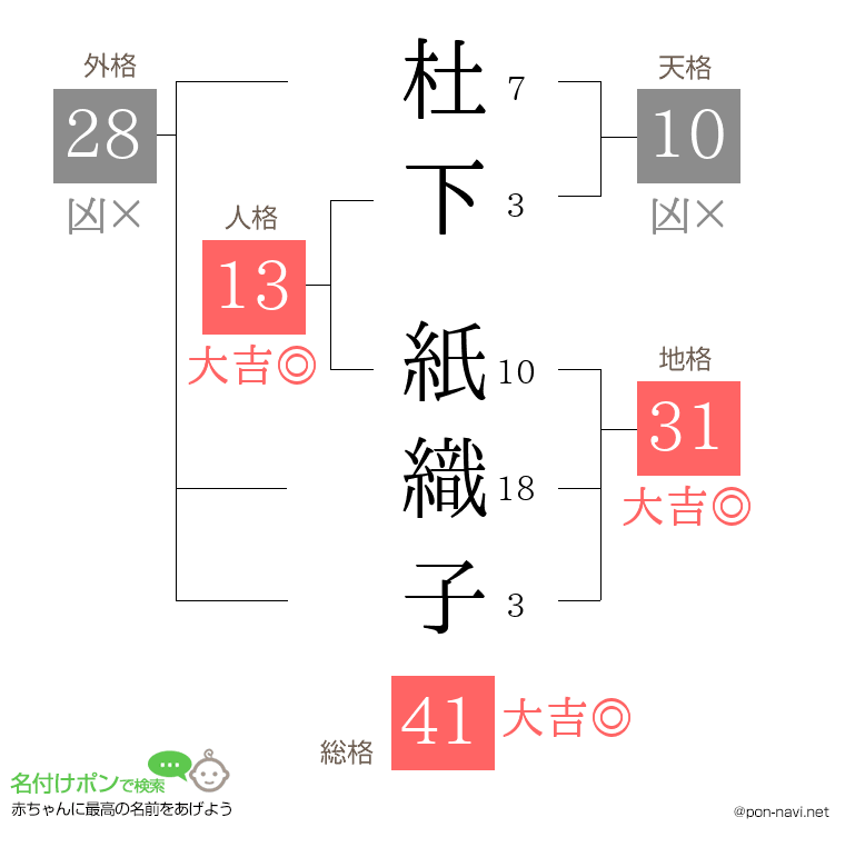 杜下 紙織子さんの姓名判断結果