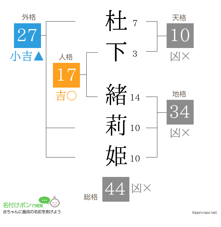 杜下 緒莉姫さんの姓名判断結果