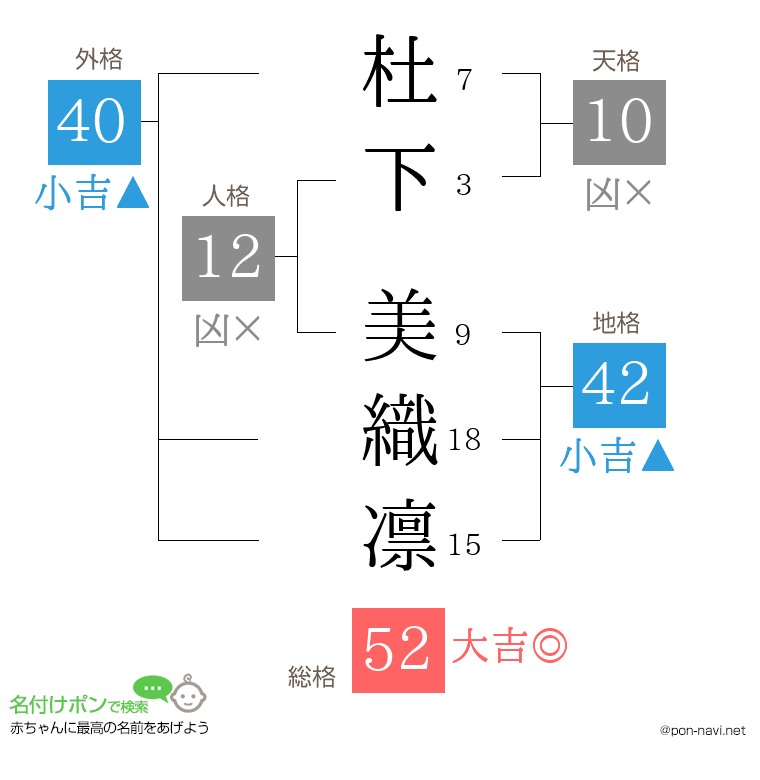 杜下 美織凛さんの姓名判断結果