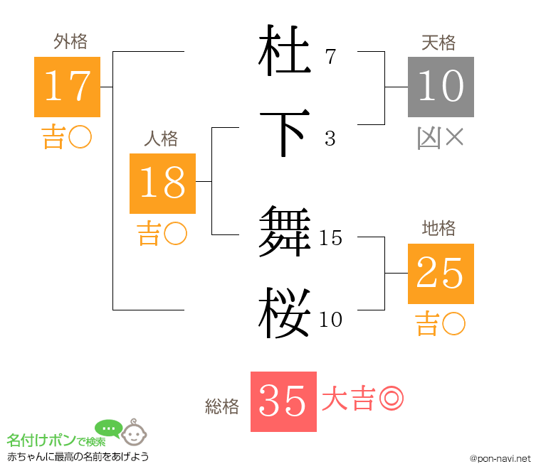 杜下 舞桜さんの姓名判断結果