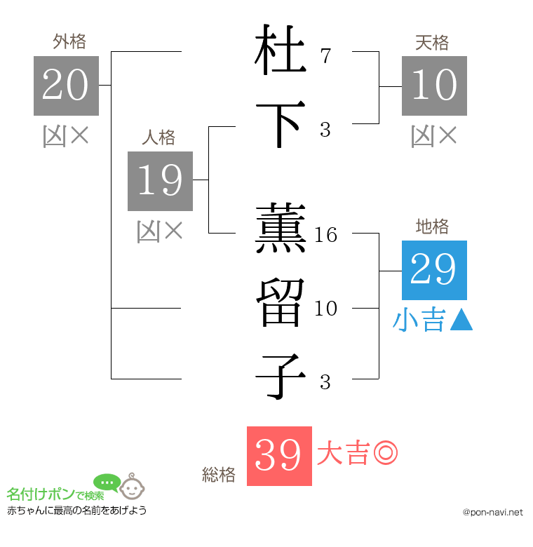 杜下 薫留子さんの姓名判断結果