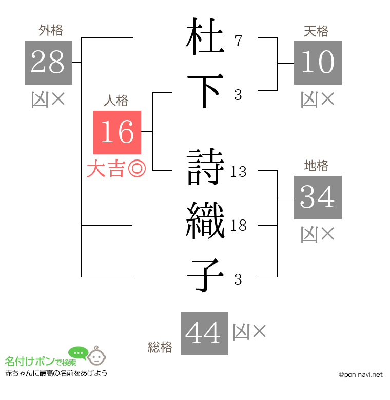 杜下 詩織子さんの姓名判断結果