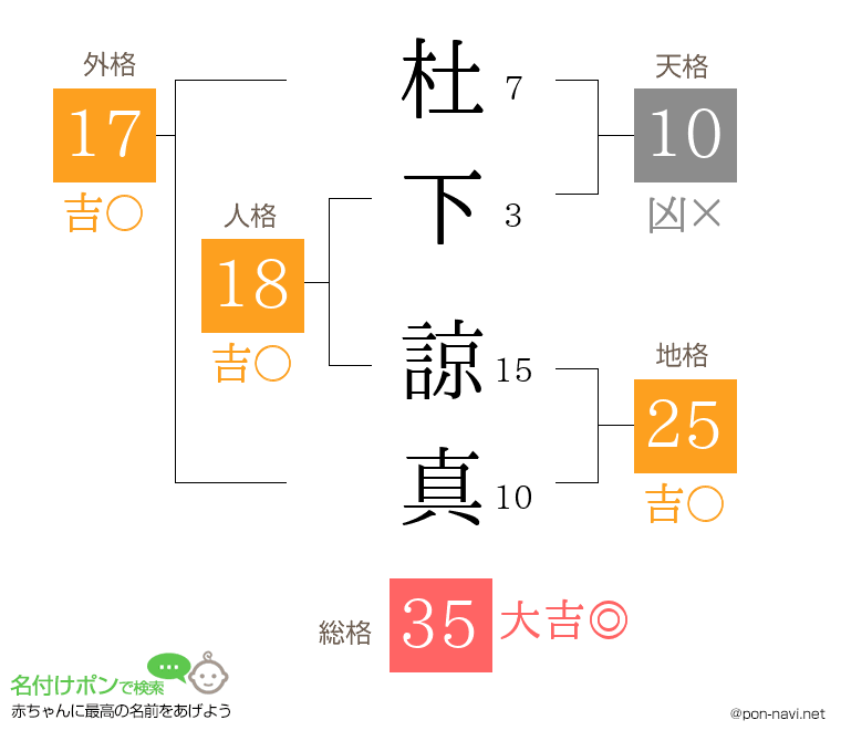 杜下 諒真さんの姓名判断結果
