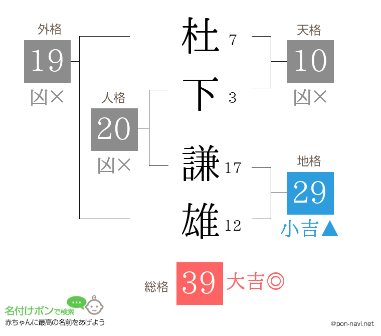 杜下 謙雄さんの姓名判断結果