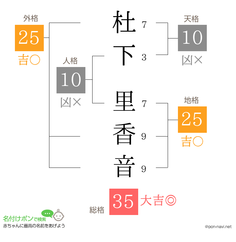 杜下 里香音さんの姓名判断結果