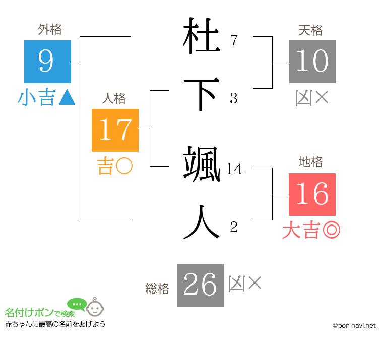 杜下 颯人さんの姓名判断結果