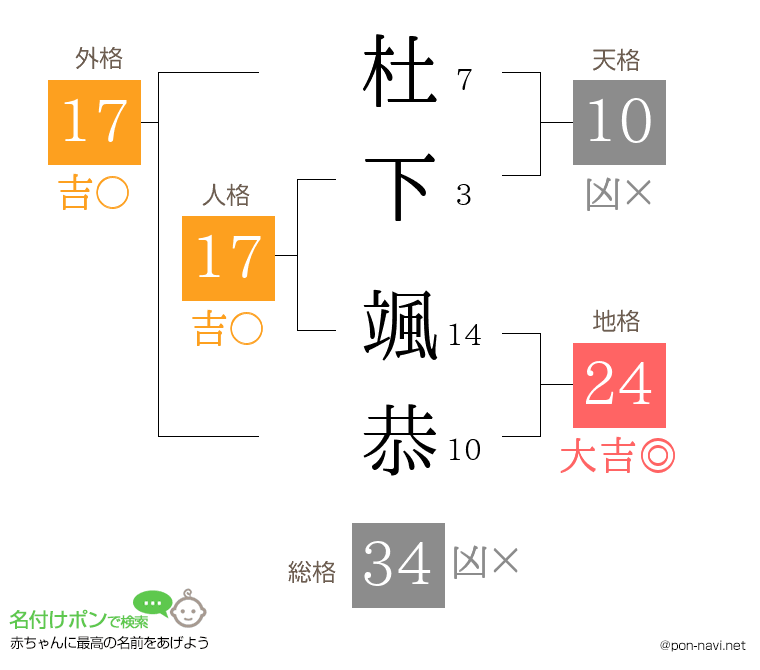 杜下 颯恭さんの姓名判断結果
