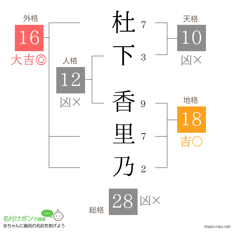 杜下 香里乃さんの姓名判断結果