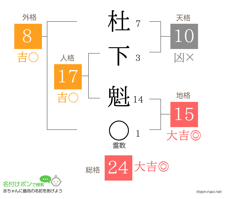 杜下 魁さんの姓名判断結果