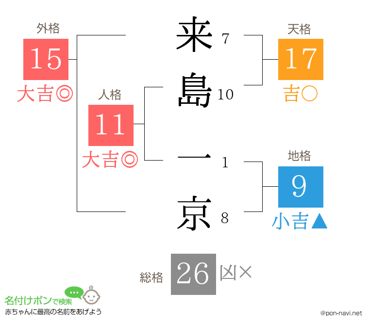 来島 一京さんの姓名判断結果
