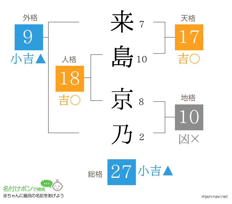 来島 京乃さんの姓名判断結果
