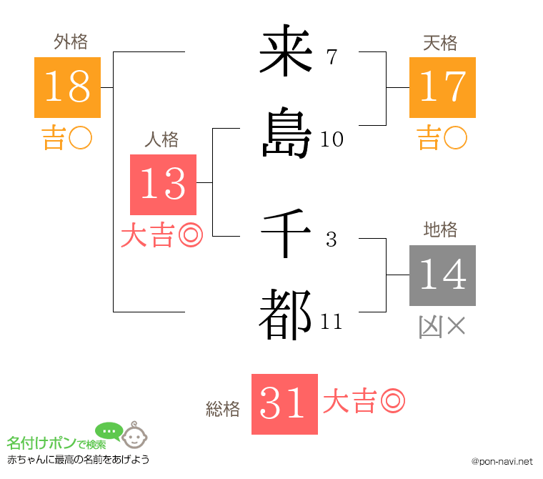 来島 千都さんの姓名判断結果