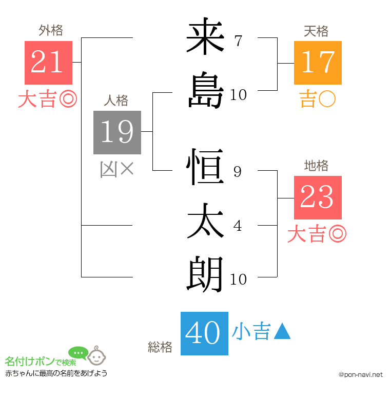 来島 恒太朗さんの姓名判断結果
