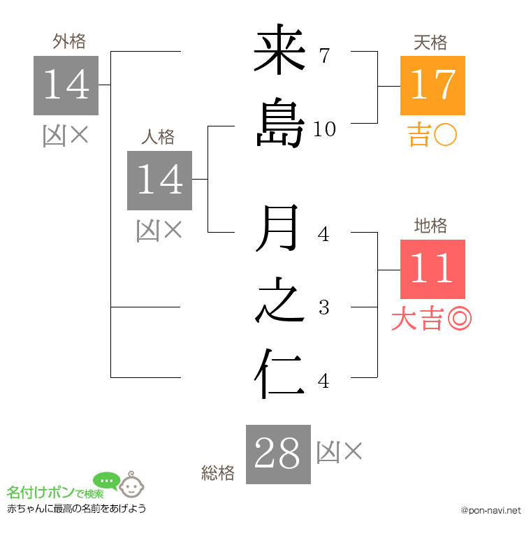 来島 月之仁さんの姓名判断結果