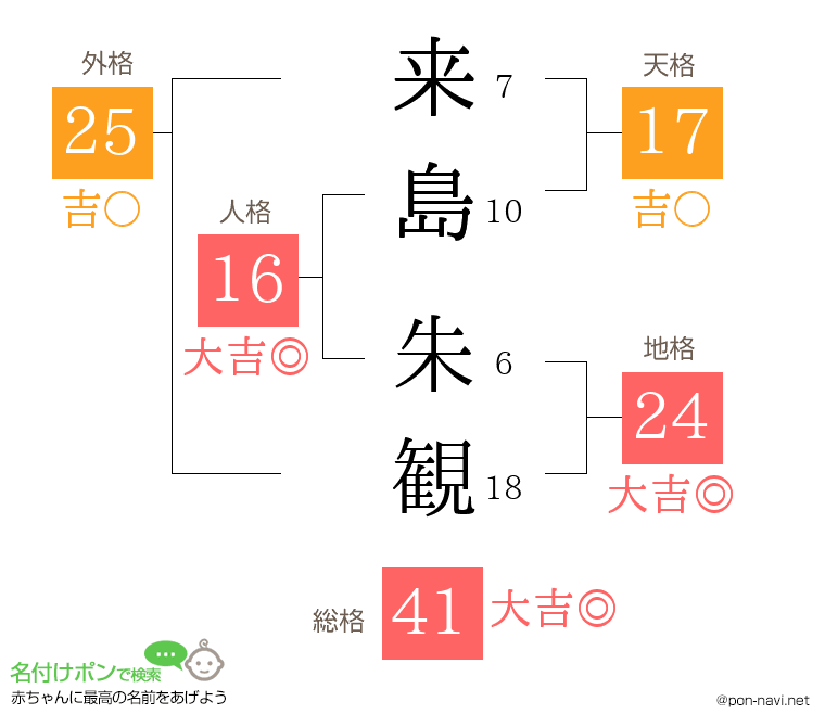 来島 朱観さんの姓名判断結果