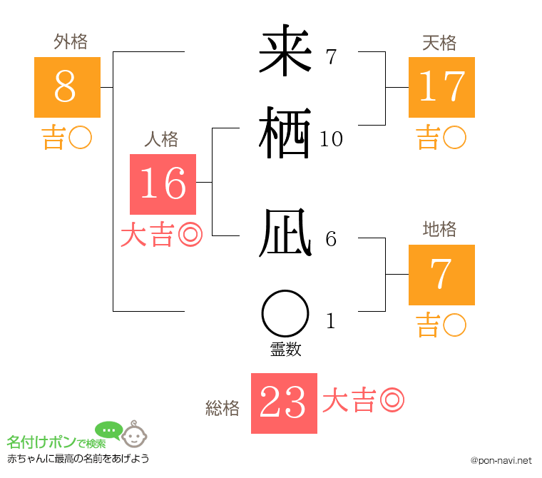 来栖 凪さんの姓名判断結果