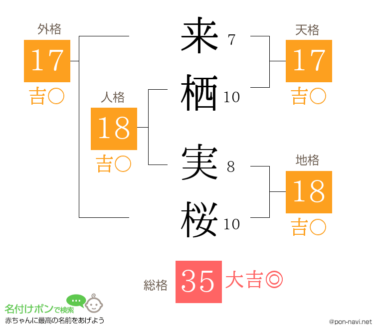 来栖 実桜さんの姓名判断結果