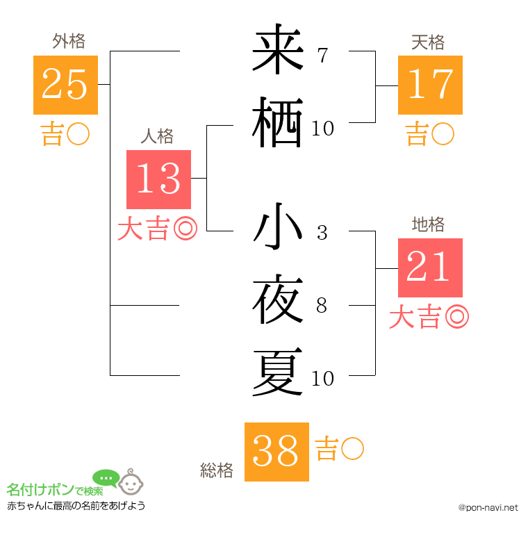 来栖 小夜夏さんの姓名判断結果