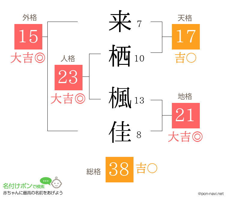 来栖 楓佳さんの姓名判断結果