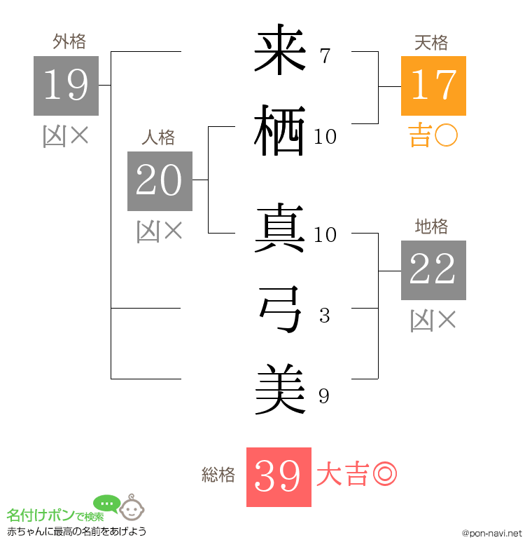 来栖 真弓美さんの姓名判断結果