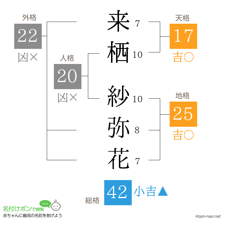 来栖 紗弥花さんの姓名判断結果
