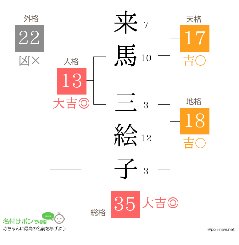 来馬 三絵子さんの姓名判断結果
