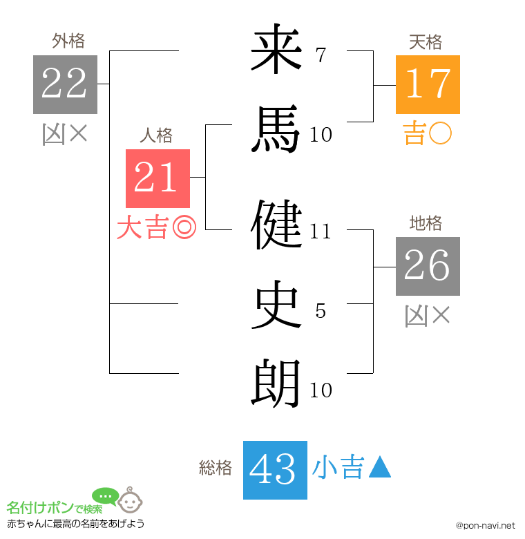 来馬 健史朗さんの姓名判断結果