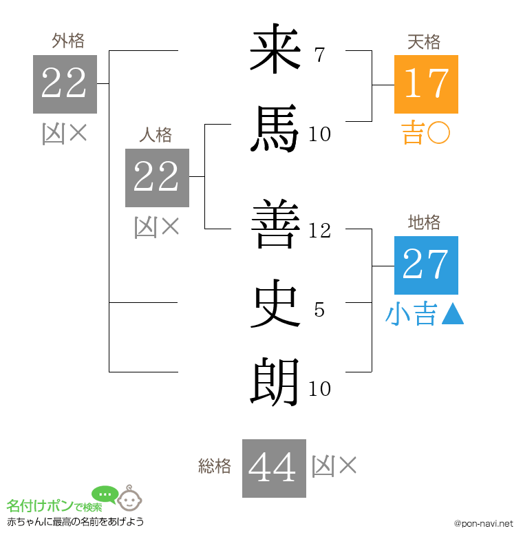 来馬 善史朗さんの姓名判断結果
