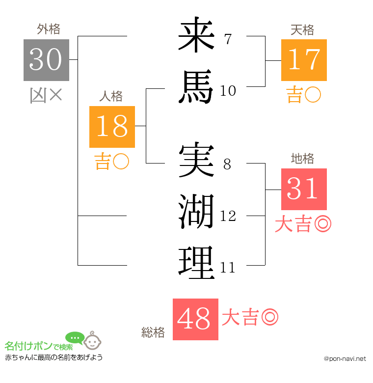 来馬 実湖理さんの姓名判断結果