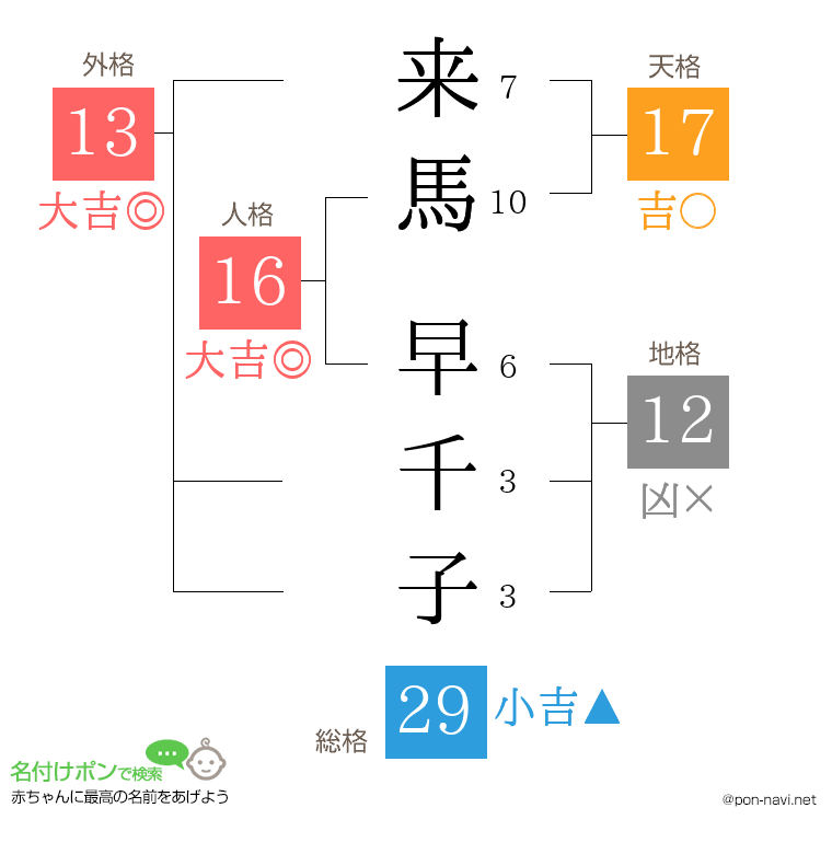 来馬 早千子さんの姓名判断結果