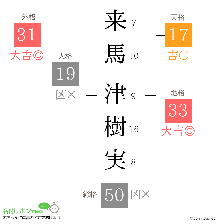 来馬 津樹実さんの姓名判断結果