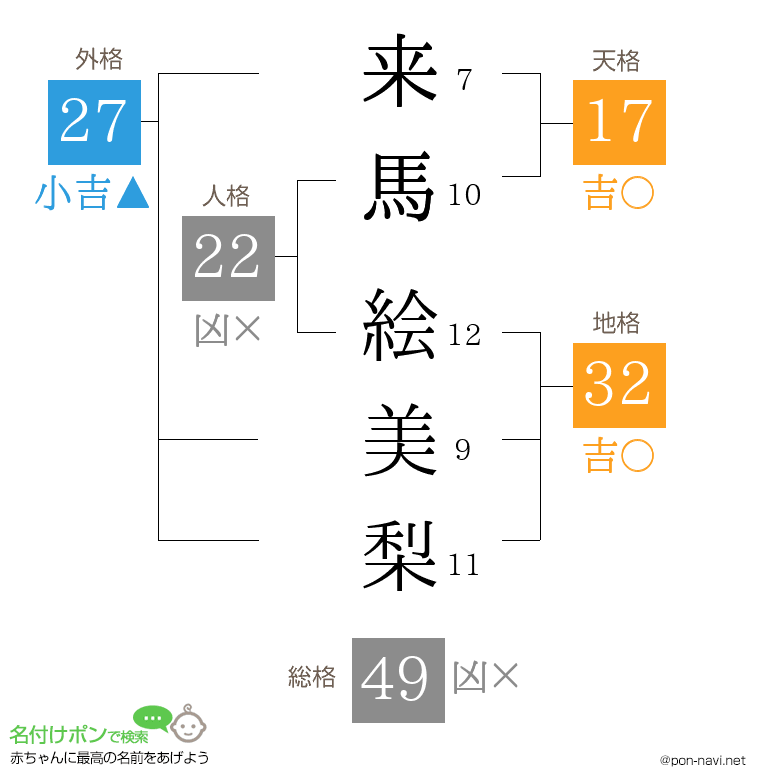 来馬 絵美梨さんの姓名判断結果