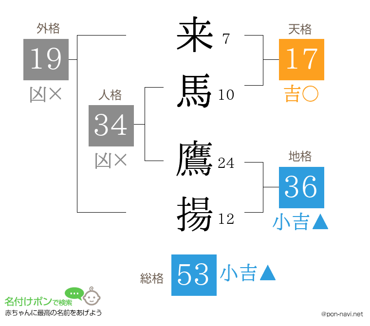 来馬 鷹揚さんの姓名判断結果