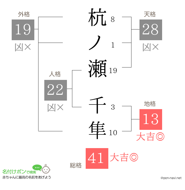 杭ノ瀬 千隼さんの姓名判断結果