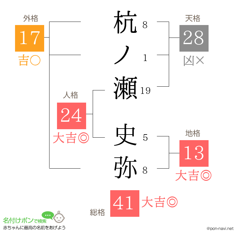 杭ノ瀬 史弥さんの姓名判断結果