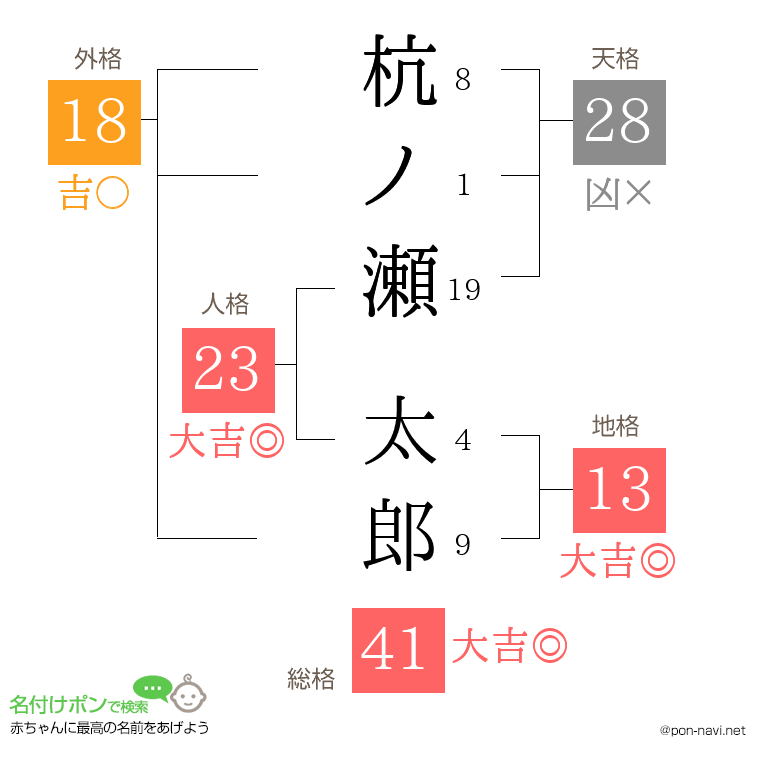 杭ノ瀬 太郎さんの姓名判断結果