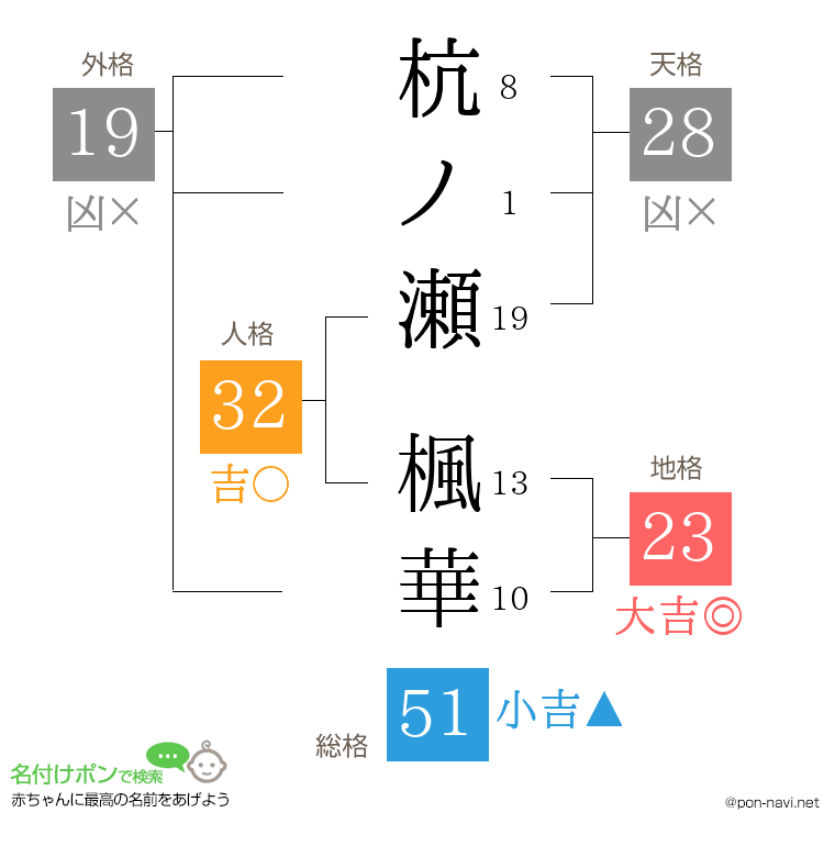 杭ノ瀬 楓華さんの姓名判断結果