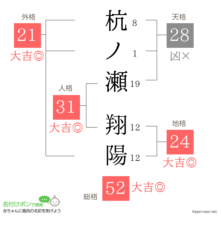 杭ノ瀬 翔陽さんの姓名判断結果