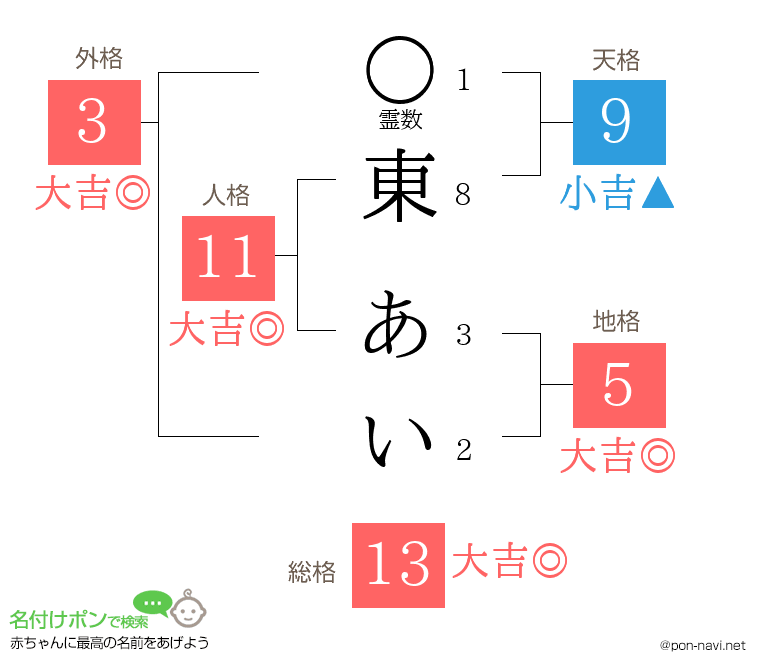 東 あいさんの姓名判断結果